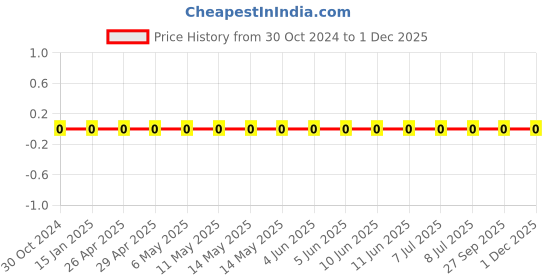 robu.in 0603WAJ0203T5E-Uniohm/Royal-ohm-100mW Thick Film Resistors 75V ±100ppm/℃±5% 20kΩ 0603 Chip Resistor – Surface Mount ROHS Price History Graph from 30 Oct 2024 to 30 Nov 2025