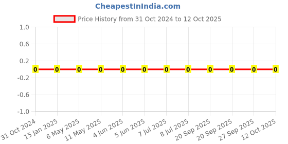 robu.in 0603WAJ0220T5E-Uniohm/Royal-ohm-100mW Thick Film Resistors 75V ±5% ±200ppm/℃ 22Ω 0603 Chip Resistor – Surface Mount ROHS Price History Graph from 31 Oct 2024 to 12 Oct 2025