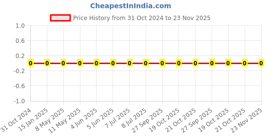 robu.in 0603WAJ0222T5E-Uniohm/Royal-ohm-100mW Thick Film Resistors 75V ±100ppm/℃±5% 2.2kΩ 0603 Chip Resistor – Surface Mount ROHS Price History Graph from 31 Oct 2024 to 23 Nov 2025