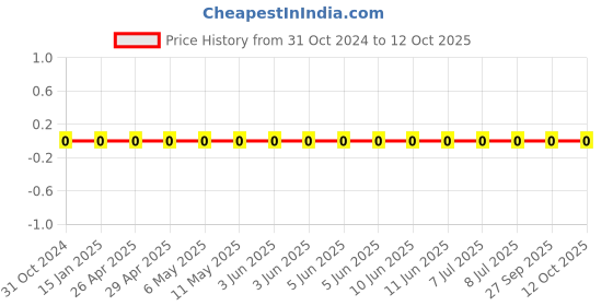 robu.in 0603WAJ0224T5E-Uniohm/Royal-ohm-100mW Thick Film Resistors 75V ±100ppm/℃ ±5% 220kΩ 0603 Chip Resistor – Surface Mount ROHS Price History Graph from 31 Oct 2024 to 12 Oct 2025