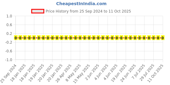 robu.in 0603WAJ0225T5E-Uniohm/Royal-ohm-100mW Thick Film Resistors 75V±100ppm/℃ ±5% 2.2MΩ 0603 Chip Resistor – Surface Mount ROHS Price History Graph from 25 Sep 2024 to 11 Oct 2025