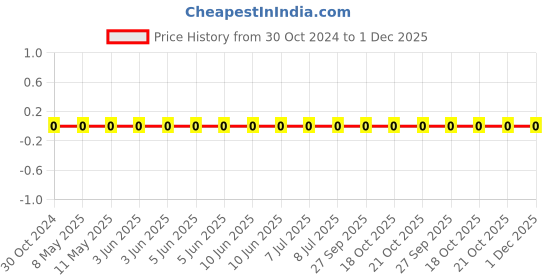 robu.in 0603WAJ022JT5E-Uniohm/Royal-ohm-100mW Thick Film Resistors 75V ±5% ±200ppm/℃ 2.2Ω 0603 Chip Resistor – Surface Mount ROHS Price History Graph from 30 Oct 2024 to 30 Nov 2025