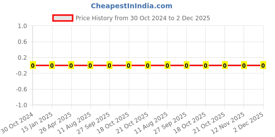 robu.in 0603WAJ0272T5E-Uniohm/Royal-ohm-100mW Thick Film Resistors 75V ±100ppm/℃±5% 2.7kΩ 0603 Chip Resistor – Surface Mount ROHS Price History Graph from 30 Oct 2024 to 1 Dec 2025