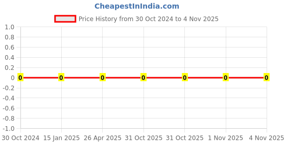 robu.in 0603WAJ0273T5E-Uniohm/Royal-ohm-100mW Thick Film Resistors 75V ±100ppm/℃ ±5% 27kΩ 0603 Chip Resistor – Surface Mount ROHS Price History Graph from 30 Oct 2024 to 4 Nov 2025