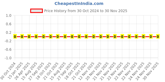 robu.in 0603WAJ0274T5E-Uniohm/Royal-ohm-100mW Thick Film Resistors 75V±100ppm/℃ ±5% 270kΩ 0603 Chip Resistor – Surface Mount ROHS Price History Graph from 30 Oct 2024 to 30 Nov 2025