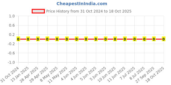 robu.in 0603WAJ0301T5E-Uniohm/Royal-ohm-100mW Thick Film Resistors 75V ±100ppm/℃ ±5% 300Ω 0603 Chip Resistor – Surface Mount ROHS Price History Graph from 31 Oct 2024 to 18 Oct 2025