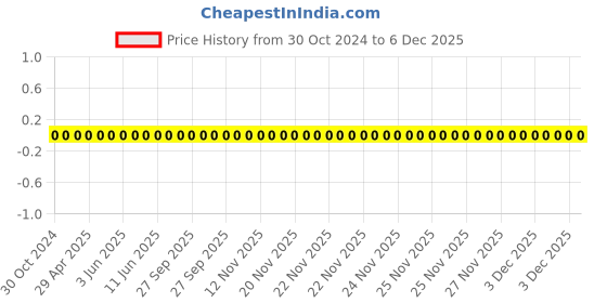 robu.in 0603WAJ0333T5E-Uniohm/Royal-ohm-100mW Thick Film Resistors 75V ±100ppm/℃ ±5% 33kΩ 0603 Chip Resistor – Surface Mount ROHS Price History Graph from 30 Oct 2024 to 5 Dec 2025