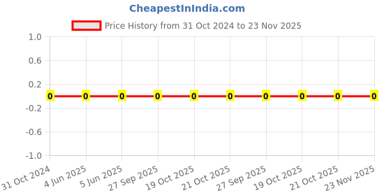 robu.in 0603WAJ033JT5E-Uniohm/Royal-ohm-100mW Thick Film Resistors 75V±5%±400ppm/℃3.3Ω 0603 Chip Resistor – Surface Mount ROHS Price History Graph from 31 Oct 2024 to 22 Nov 2025