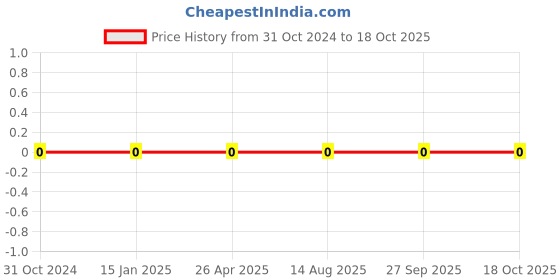 robu.in 0603WAJ0360T5E-Uniohm/Royal-ohm-100mW Thick Film Resistors 75V±5%±200ppm/℃ 36Ω 0603 Chip Resistor – Surface Mount ROHS Price History Graph from 31 Oct 2024 to 18 Oct 2025