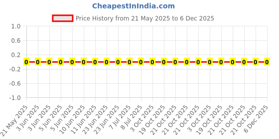 robu.in 0603WAJ0364T5E-Royal Ohm-100mW Thick Film Resistors 75V ±100ppm/℃ ±5% 360kΩ 0603 Chip Resistor – Surface Mount ROHS Price History Graph from 21 May 2025 to 6 Dec 2025