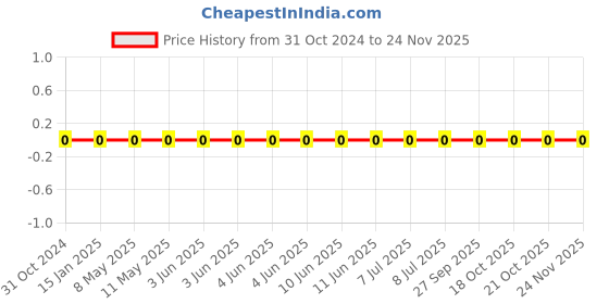 robu.in 0603WAJ0470T5E-Uniohm/Royal-ohm-100mW Thick Film Resistors 75V ±5% ±200ppm/℃47Ω 0603 Chip Resistor – Surface Mount ROHS Price History Graph from 31 Oct 2024 to 23 Nov 2025