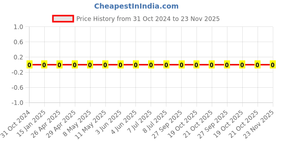 robu.in 0603WAJ0472T5E-Uniohm/Royal-ohm-100mW Thick Film Resistors 75V ±100ppm/℃±5% 4.7kΩ 0603 Chip Resistor – Surface Mount ROHS Price History Graph from 31 Oct 2024 to 22 Nov 2025