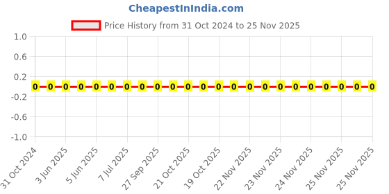 robu.in 0603WAJ0473T5E-Uniohm/Royal-ohm-100mW Thick Film Resistors 75V ±100ppm/℃±5% 47kΩ 0603 Chip Resistor – Surface Mount ROHS Price History Graph from 31 Oct 2024 to 24 Nov 2025