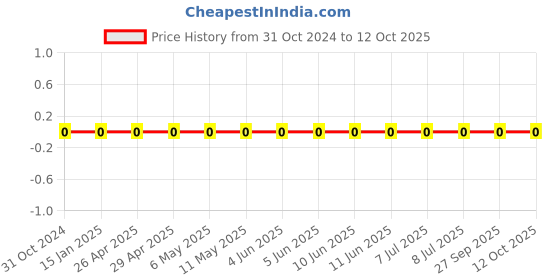 robu.in 0603WAJ0475T5E-Uniohm/Royal-ohm-100mW Thick Film Resistors 75V ±100ppm/℃±5% 4.7MΩ 0603 Chip Resistor – Surface Mount ROHS Price History Graph from 31 Oct 2024 to 12 Oct 2025
