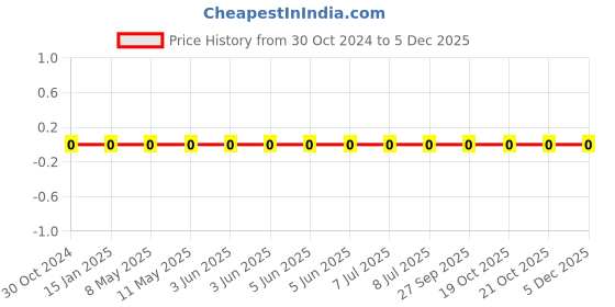 robu.in 0603WAJ0512T5E-Uniohm/Royal-ohm-100mW Thick Film Resistors 75V ±100ppm/℃ ±5% 5.1kΩ 0603 Chip Resistor – Surface Mount ROHS Price History Graph from 30 Oct 2024 to 4 Dec 2025