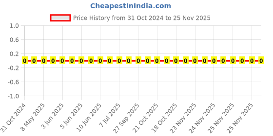 robu.in 0603WAJ0562T5E-Uniohm/Royal-ohm-100mW Thick Film Resistors 75V ±100ppm/℃±5% 5.6kΩ 0603 Chip Resistor – Surface Mount ROHS Price History Graph from 31 Oct 2024 to 25 Nov 2025