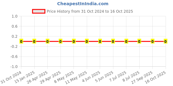 robu.in 0603WAJ0621T5E-Uniohm/Royal-ohm-100mW Thick Film Resistors 75V ±100ppm/℃±5% 620Ω 0603 Chip Resistor – Surface Mount ROHS Price History Graph from 31 Oct 2024 to 16 Oct 2025