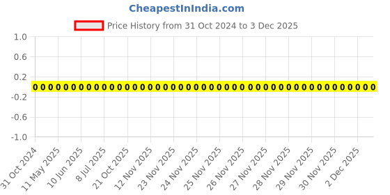 robu.in 0603WAJ0622T5E-Uniohm/Royal-ohm-100mW Thick Film Resistors 75V ±100ppm/℃ ±5% 6.2kΩ 0603 Chip Resistor – Surface Mount ROHS Price History Graph from 31 Oct 2024 to 1 Dec 2025