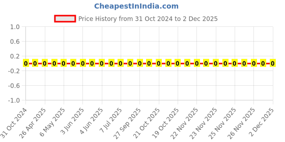 robu.in 0603WAJ0624T5E-Uniohm/Royal-ohm-100mW Thick Film Resistors 75V ±100ppm/℃±5% 620kΩ 0603 Chip Resistor – Surface Mount ROHS Price History Graph from 31 Oct 2024 to 2 Dec 2025