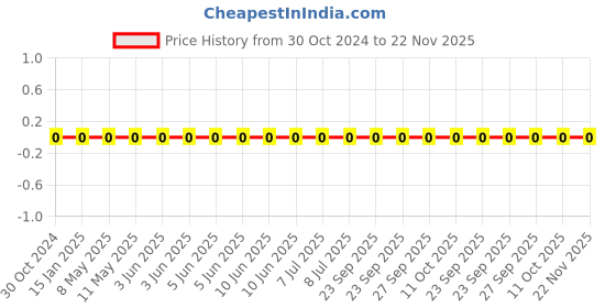 robu.in 0603WAJ0680T5E-Uniohm/Royal-ohm-100mW Thick Film Resistors 75V ±100ppm/℃±5% 68Ω 0603 Chip Resistor – Surface Mount ROHS Price History Graph from 30 Oct 2024 to 21 Nov 2025