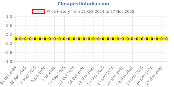 robu.in 0603WAJ0682T5E-Uniohm/Royal-ohm-100mW Thick Film Resistors 75V ±100ppm/℃ ±5% 6.8kΩ 0603 Chip Resistor – Surface Mount ROHS Price History Graph from 31 Oct 2024 to 26 Nov 2025