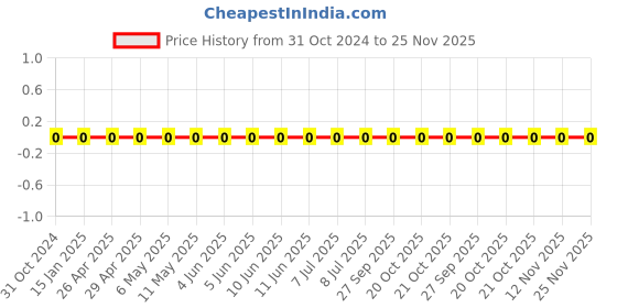robu.in 0603WAJ0750T5E-Uniohm/Royal-ohm-100mW Thick Film Resistors 75V ±100ppm/℃ ±5% 75Ω 0603 Chip Resistor – Surface Mount ROHS Price History Graph from 31 Oct 2024 to 25 Nov 2025