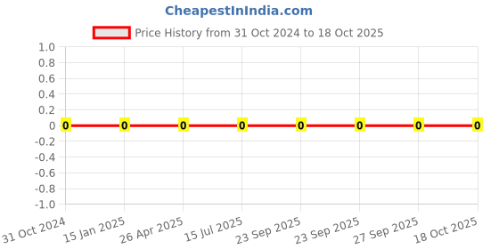 robu.in 0603WAJ0753T5E-Uniohm/Royal-ohm-100mW Thick Film Resistors 75V ±100ppm/℃±5% 75kΩ 0603 Chip Resistor – Surface Mount ROHS Price History Graph from 31 Oct 2024 to 17 Oct 2025