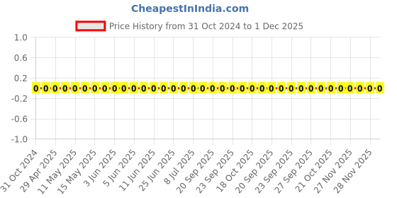 robu.in 0603WAJ075JT5E-Uniohm/Royal-ohm-100mW Thick Film Resistors 75V±5%±400ppm/℃7.5Ω0603 Chip Resistor – Surface Mount ROHS Price History Graph from 31 Oct 2024 to 1 Dec 2025