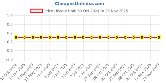 robu.in 0603WAJ0820T5E-Uniohm/Royal-ohm-100mW Thick Film Resistors 75V ±100ppm/℃±5% 82Ω 0603 Chip Resistor – Surface Mount ROHS Price History Graph from 30 Oct 2024 to 24 Nov 2025