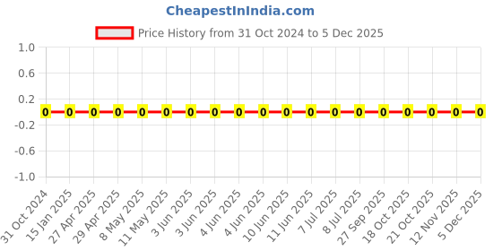 robu.in 0603WAJ0822T5E-Uniohm/Royal-ohm-100mW Thick Film Resistors 75V ±100ppm/℃ ±5% 8.2kΩ 0603 Chip Resistor – Surface Mount ROHS Price History Graph from 31 Oct 2024 to 4 Dec 2025