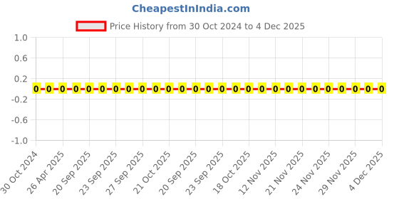 robu.in 0603WAJ0913T5E-Uniohm/Royal-ohm-100mW Thick Film Resistors 75V±100ppm/℃ ±5% 91kΩ 0603 Chip Resistor – Surface Mount ROHS Price History Graph from 30 Oct 2024 to 4 Dec 2025