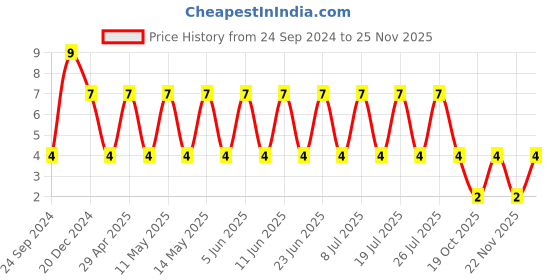 robu.in 0603X226M6R3CT-WALSIN-SMD Multilayer Ceramic Capacitor, 22 µF, 6.3 V, 0603 [1608 Metric], ± 20%, X5R Price History Graph from 24 Sep 2024 to 24 Nov 2025