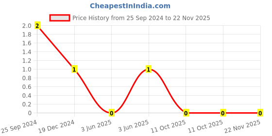 robu.in 0603X226M6R3NT-FH -6.3V 22uF X5R±20% 0603 Multilayer Ceramic Capacitors MLCC – SMD/SMT ROHS Price History Graph from 25 Sep 2024 to 22 Nov 2025