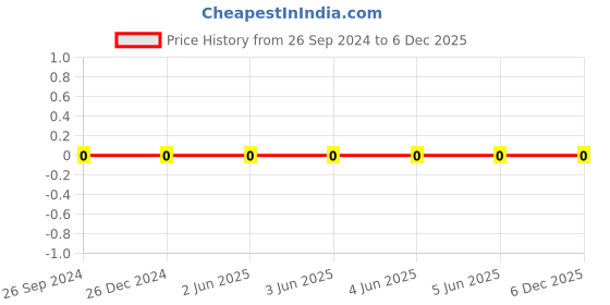 robu.in 0603X475K160NT-FH -16V 4.7uF X5R±10% 0603 Multilayer Ceramic Capacitors MLCC – SMD/SMT ROHS Price History Graph from 26 Sep 2024 to 5 Dec 2025