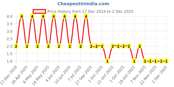 robu.in 0603YC103JAT2A-KYOCERA AVX-SMD Multilayer Ceramic Capacitor, 0.01 µF, 16 V, 0603 [1608 Metric], ± 5%, X7R, AVX 0603 MLCC Price History Graph from 17 Dec 2024 to 2 Dec 2025
