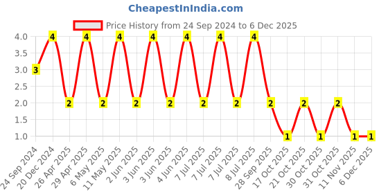 robu.in 0603YC103KAT2A-KYOCERA AVX-SMD Multilayer Ceramic Capacitor, 10000 pF, 16 V, 0603 [1608 Metric], ± 10%, X7R, AVX 0603 MLCC Price History Graph from 24 Sep 2024 to 5 Dec 2025