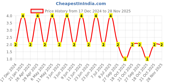 robu.in 0603YC104JAT2A-KYOCERA AVX-SMD Multilayer Ceramic Capacitor, 0.1 µF, 16 V, 0603 [1608 Metric], ± 5%, X7R, AVX 0603 MLCC Price History Graph from 17 Dec 2024 to 28 Nov 2025