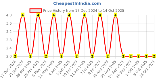 robu.in 0603YC104K4T2A-KYOCERA AVX-SMD Multilayer Ceramic Capacitor, 0.1 µF, 16 V, 0603 [1608 Metric], ± 10%, X7R, AVX 0603 MLCC Price History Graph from 17 Dec 2024 to 14 Oct 2025
