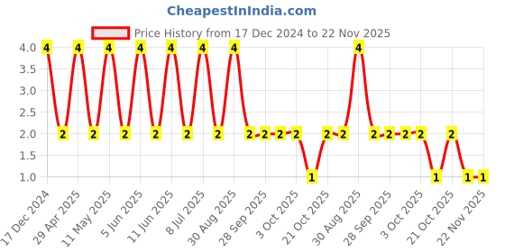 robu.in 0603YC104KAZ2A-KYOCERA AVX-SMD Multilayer Ceramic Capacitor, 0.1 µF, 16 V, 0603 [1608 Metric], ± 10%, X7R, AVX 0603 MLCC Price History Graph from 17 Dec 2024 to 22 Nov 2025