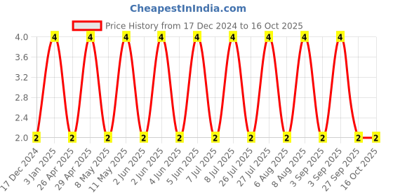 robu.in 0603YC105JAT2A-KYOCERA AVX-SMD Multilayer Ceramic Capacitor, 1 µF, 16 V, 0603 [1608 Metric], ± 5%, X7R Price History Graph from 17 Dec 2024 to 15 Oct 2025