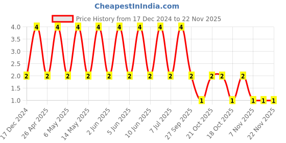 robu.in 0603YC105KAT2A-KYOCERA AVX-SMD Multilayer Ceramic Capacitor, 1 µF, 16 V, 0603 [1608 Metric], ± 10%, X7R, AVX 0603 MLCC Price History Graph from 17 Dec 2024 to 22 Nov 2025