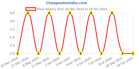 robu.in 0603YD105KAT2A-KYOCERA AVX-SMD Multilayer Ceramic Capacitor, 1 µF, 16 V, 0603 [1608 Metric], ± 10%, X5R, AVX 0603 MLCC Price History Graph from 20 Dec 2024 to 15 Oct 2025