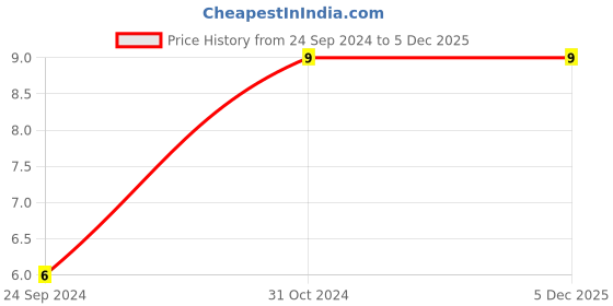 robu.in 0603YD106KAT2A-KYOCERA AVX-SMD Multilayer Ceramic Capacitor, 10 µF, 16 V, 0603 [1608 Metric], ± 10%, X5R Price History Graph from 24 Sep 2024 to 4 Dec 2025