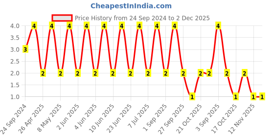 robu.in 0603ZC104KAT2A-KYOCERA AVX-SMD Multilayer Ceramic Capacitor, 0.1 µF, 10 V, 0603 [1608 Metric], ± 10%, X7R, AVX 0603 MLCC Price History Graph from 24 Sep 2024 to 2 Dec 2025