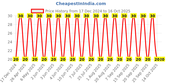 robu.in 0603ZD106MAT2A – KYOCERA AVX – MLCC SMD Capacitor – 10 µF, 10 V, 0603 ,( Pack of 1) Price History Graph from 17 Dec 2024 to 16 Oct 2025