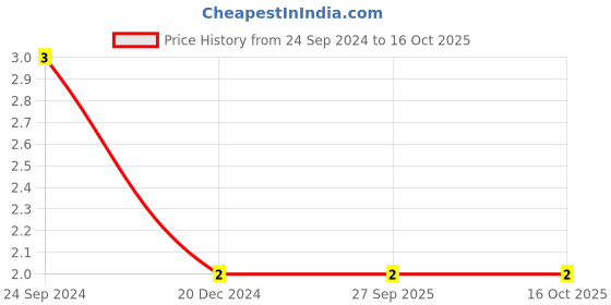 robu.in 0603ZD225KAT2A-KYOCERA AVX-SMD Multilayer Ceramic Capacitor, 2.2 µF, 10 V, 0603 [1608 Metric], ± 10%, X5R, AVX 0603 MLCC Price History Graph from 24 Sep 2024 to 16 Oct 2025