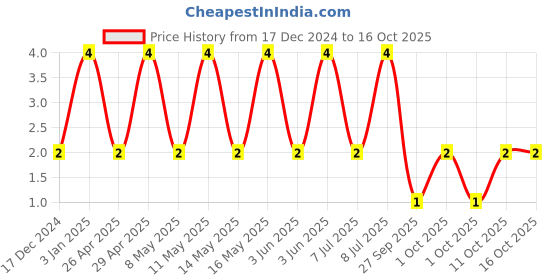 robu.in 0603ZD475KAT2A-KYOCERA AVX-SMD Multilayer Ceramic Capacitor, 4.7 µF, 10 V, 0603 [1608 Metric], ± 10%, X5R, AVX 0603 MLCC Price History Graph from 17 Dec 2024 to 16 Oct 2025