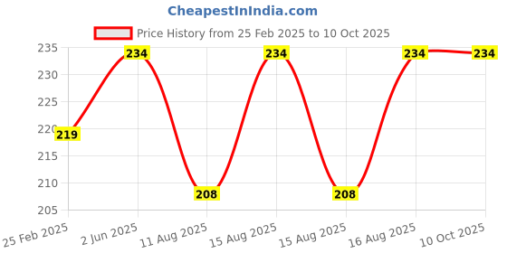 robu.in 0.66 Inch Monochrome Oled display panel (White) Price History Graph from 25 Feb 2025 to 9 Oct 2025