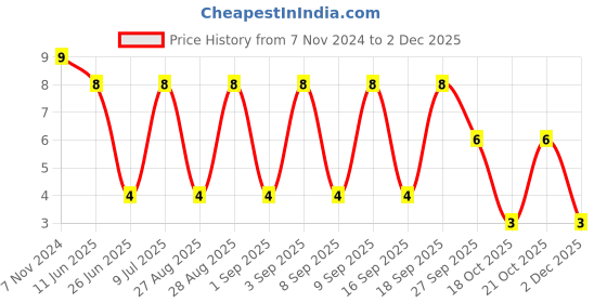 robu.in 0685T1000-01-BEL FUSE-0685T1000-01-FUSE, SMD, 1A, SLOW BLOW, 1206 Price History Graph from 7 Nov 2024 to 2 Dec 2025