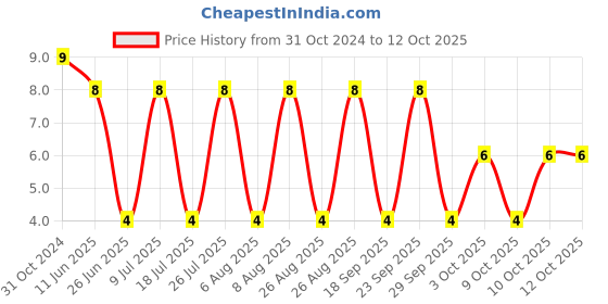 robu.in 0685T2500-01-BEL FUSE-0685T2500-01-FUSE, SMD, 2.5A, SLOW BLOW, 1206 Price History Graph from 31 Oct 2024 to 11 Oct 2025